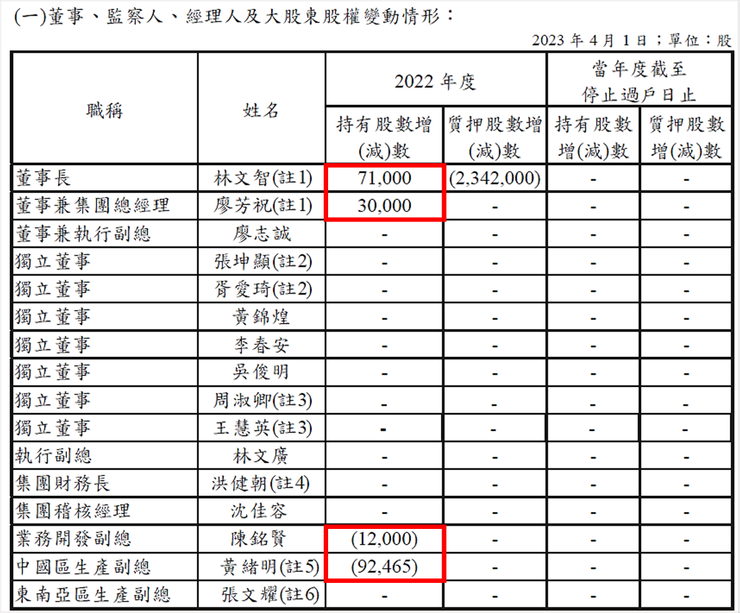 資料來源：2022年報