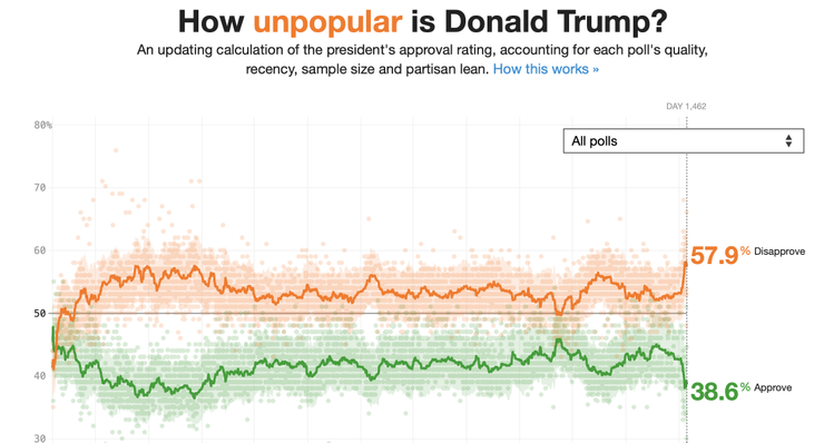 川普的淨支持度