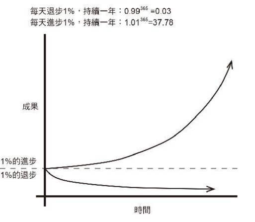 習慣曲線(圖源 書截圖)