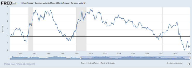 10年期公債利率減三個月公債利率曲線圖 