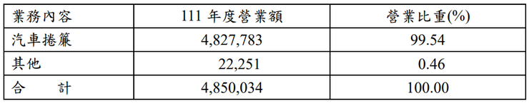 皇田111年主要業務內容與營業比重。資料來源：皇田111年股東會年報