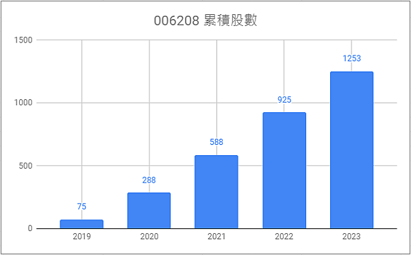 006208｜投資月報(2024.01)，富邦台50 購買記