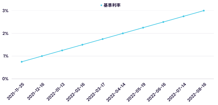 韓國自2021-11-25以來逐年攀升的利率圖