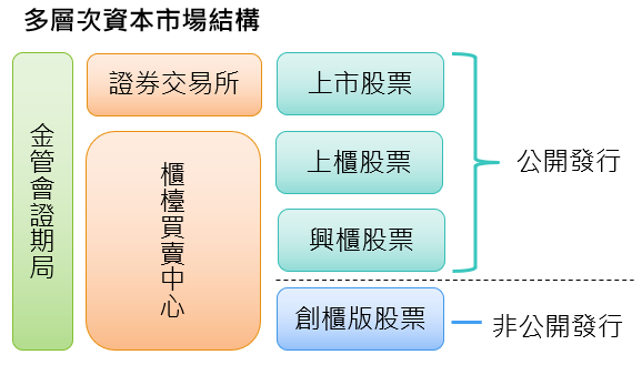台灣資本市場結構