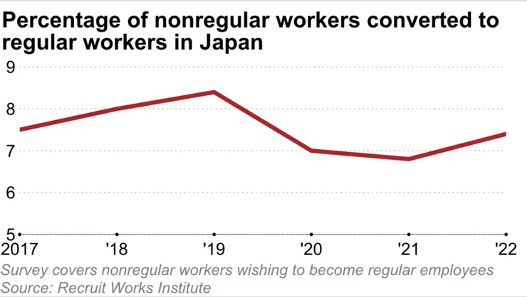 日本非正式工人转为正式工人的百分比