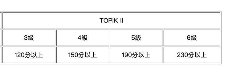 TOPIK II 各級數所需分數 ＠TOPIK韓檢台灣官方網站