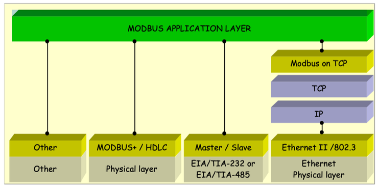 The Modbus Protocol