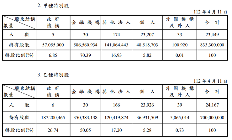 資料來源：國泰金控2023年股東會年報；國泰特及國泰金乙特之股東結構