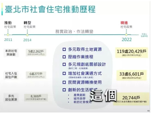 台北市推動社會住宅時間線／圖片來源：2024總統大選