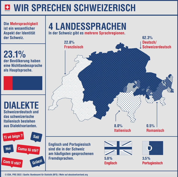 瑞士語言區地圖 來自瑞士聯邦政府網站