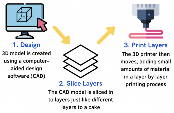 圖一、3D列印技術指的是透過電腦軟體，一層一層地列印出立體結構的每一個橫切面，將這些切面堆疊起來之後組成目標立體結構。