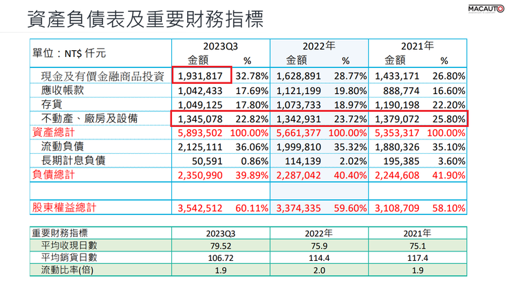 皇田2023年Q3資產負債表與重要財務指標。資料來源：皇田112年法說會簡報