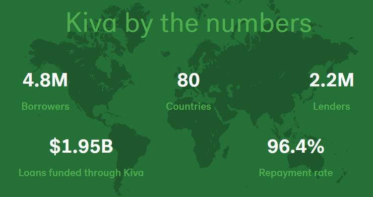 Kiva目前為止的運作數據