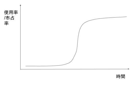 S曲線示意圖