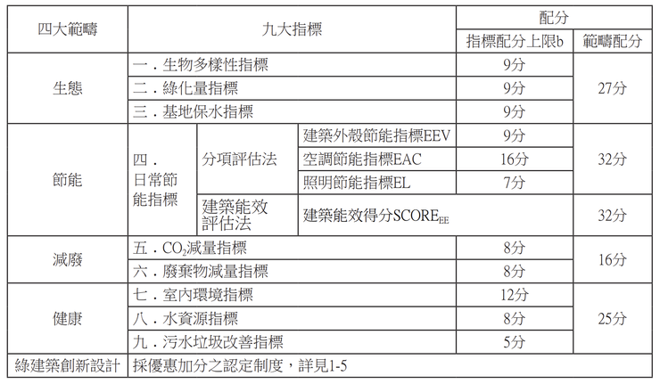 九大指標配分表 (表格源於2023年版綠建築評估手冊-基本型)