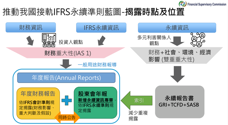 臺灣 IFRS S1/S2 揭露時點及位置，資料來源：金管會