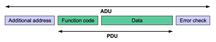 ADU = 裝置 ID + PDU + CRC