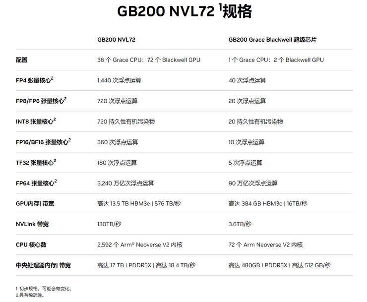 GB200 NVL72规格