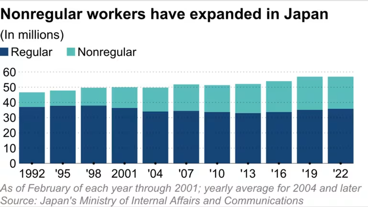 非正式工人在日本扩大
