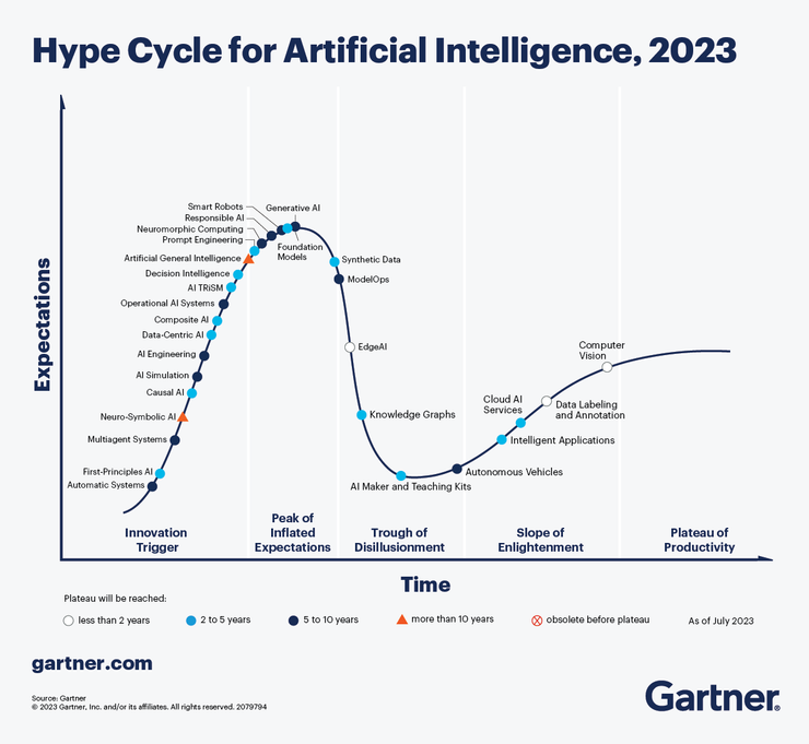 Gartner: Hype Cycle for Artificial Intelligence 2023
