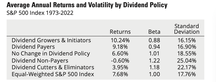 配息攸關企業股價及波動性 (資料來源：Ned Davis Research、Hartford Funds；資料日期：2022/12/31）