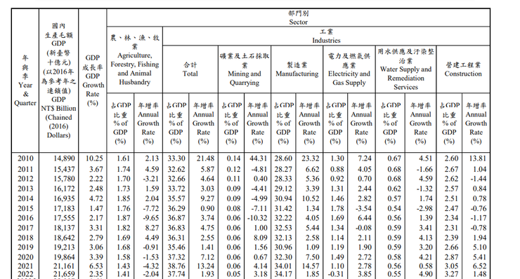 台灣GDP數據