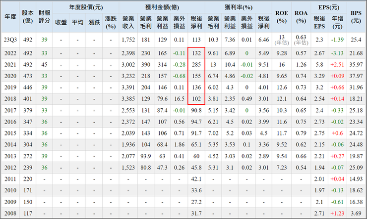 資料來源：中國人壽(2823)近年獲利情形，Goodinfo!台灣股市資訊網