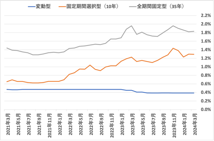 日本各大銀行房貸利率的中位數變化（由上至下曲線說明，35年固定、10年固定、機動）/recruit