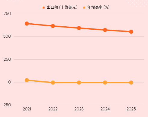 韓國海關總署近年出口額和年增長率預估