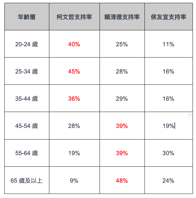 2024總統大選各年齡層的民調數據表格（數據資料來源：台灣民意基金會）