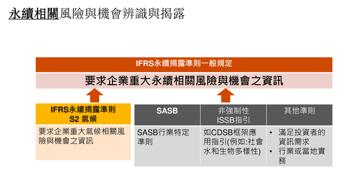 IFRS 永續揭露準則與相關架構，資料來源：PwC Taiwan