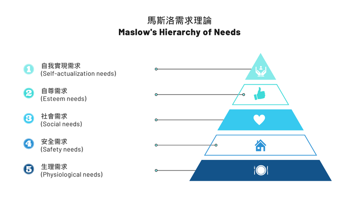 馬斯洛需求理論（Maslow's hierarchy of needs）將人類內在需求分為五種層次