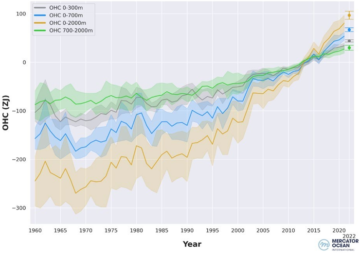 全球海洋各層熱含量（OHC）趨勢圖(1960-2021年相對2005-2021年之總和均值)