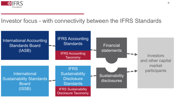 IFRS 預計遲早要合併 IASB 與 ISSB，完全一統企業對財務與永續資訊的報告方式。資料來源：IFRS