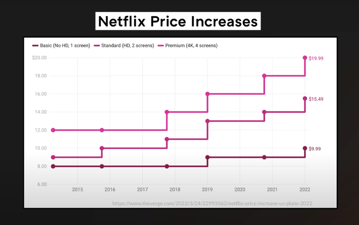 Netflix 價格曲線