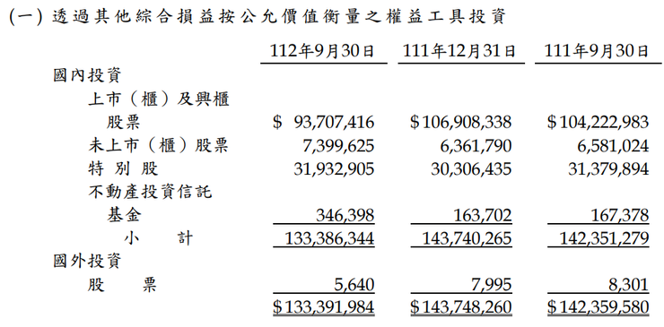 資料來源：新光金(2888)2023年第三季財報；分類為FVOCI之股權類投資資產