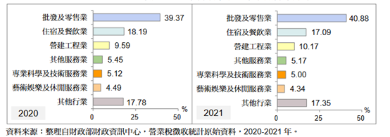圖2、2020及2021年新設中小企業家數行業分布(來源：2022中小企業白皮書)