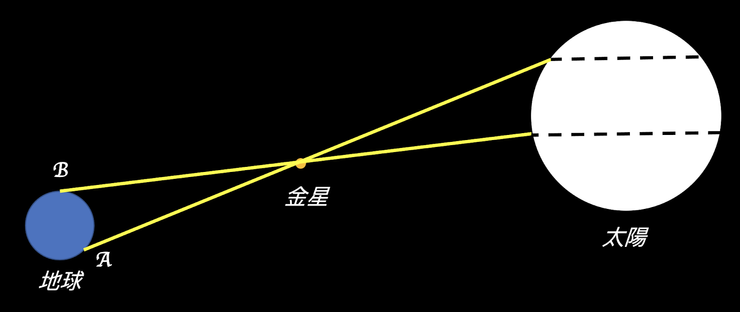 從兩地測量得到金星凌日通過日面的路徑長可以推算金星的視差，進而可以得出金星與地球的距離。