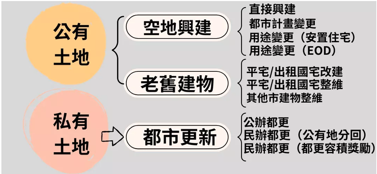 柯文哲對於台北市土地資源的規劃／圖片來源：2024總統大選