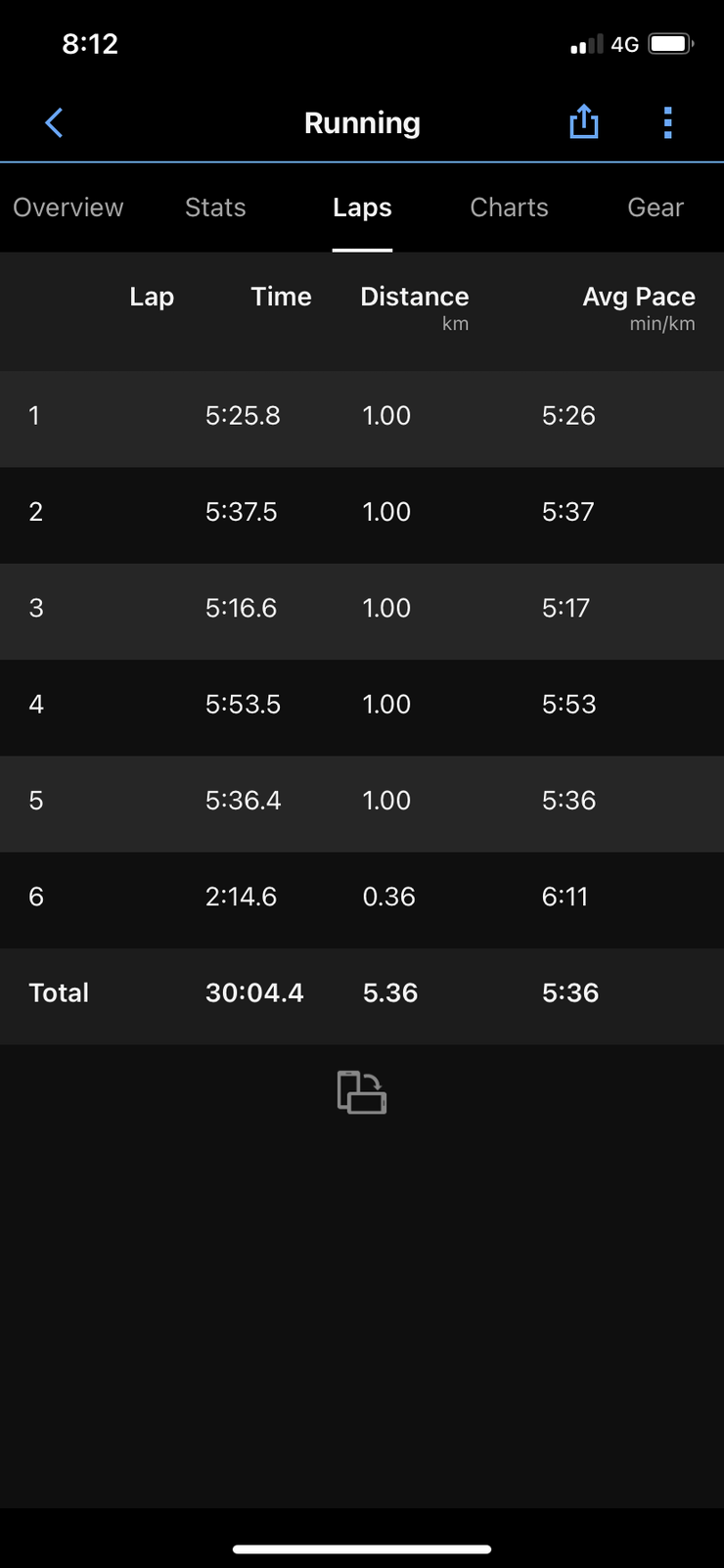 這是昨天跑完的成績，還不錯，只是第4K掉速。