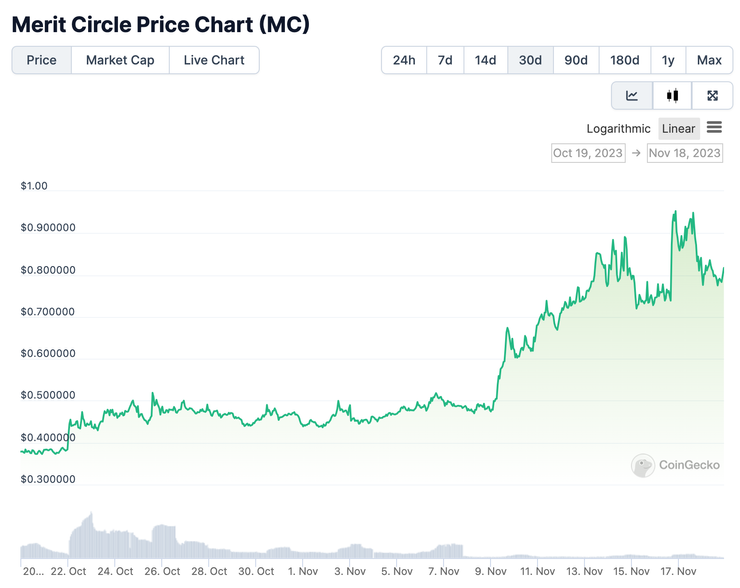 MC幣價走勢圖。來源：CoinGecko