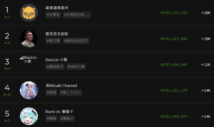 編:2022年youtube贊助排行榜。用前兩名的贊助金額,以冪次法則簡單來估算的話,應該是不用十億(嘆)(來源:Playboard網站)