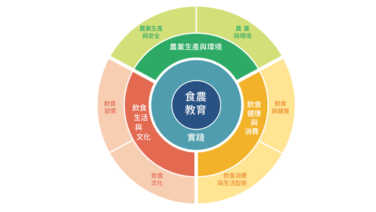 食農教育3面6項