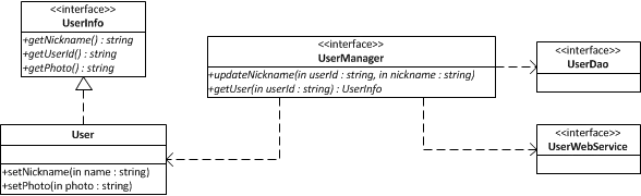 Figure 1 UserInfo, User, and UserManager