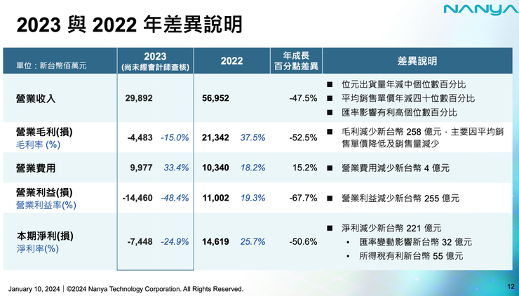 2023 與 2022 財務數據差異說明（資料來源：南亞科法說會簡報）