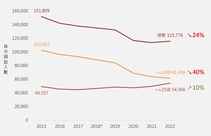 2015 至 2022 年首次捐血人數趨勢