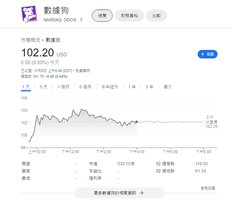 DDOG 11/7 公布財報後股價暴漲 28.47%