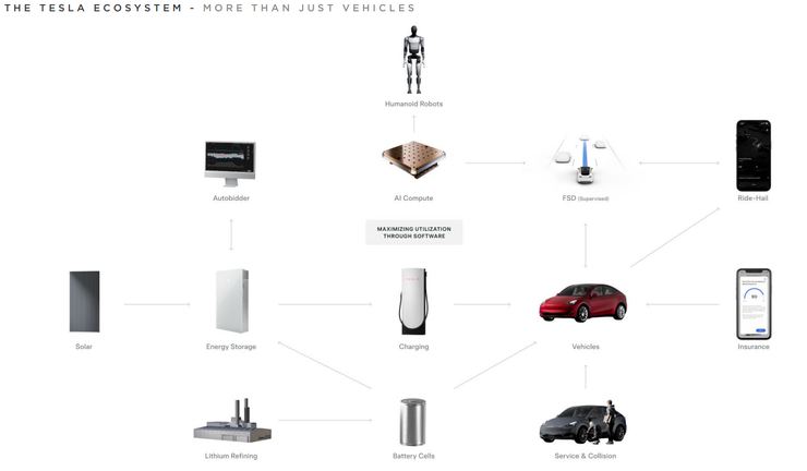 The Tesla Ecosysem -More Than Just Vehicles