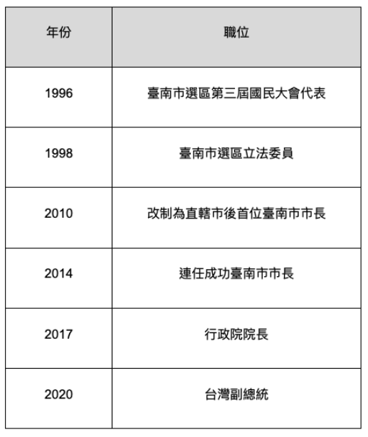 2024總統候選人賴清德：1996-2020年從政歷程