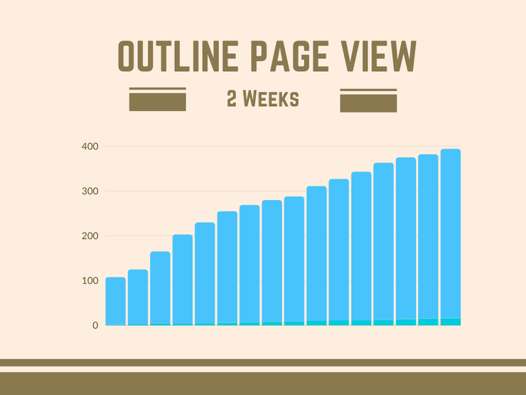 佳餚Outline 兩週瀏覽量成長